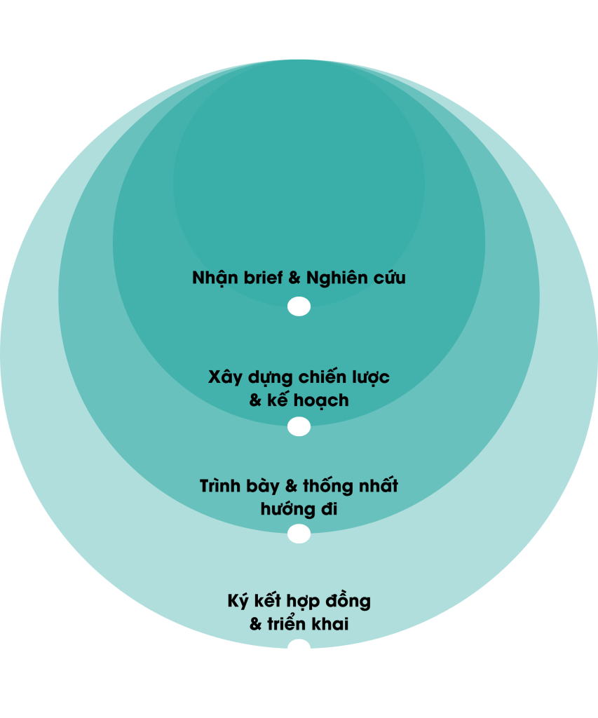 Quy Trình Nhận Dự Án